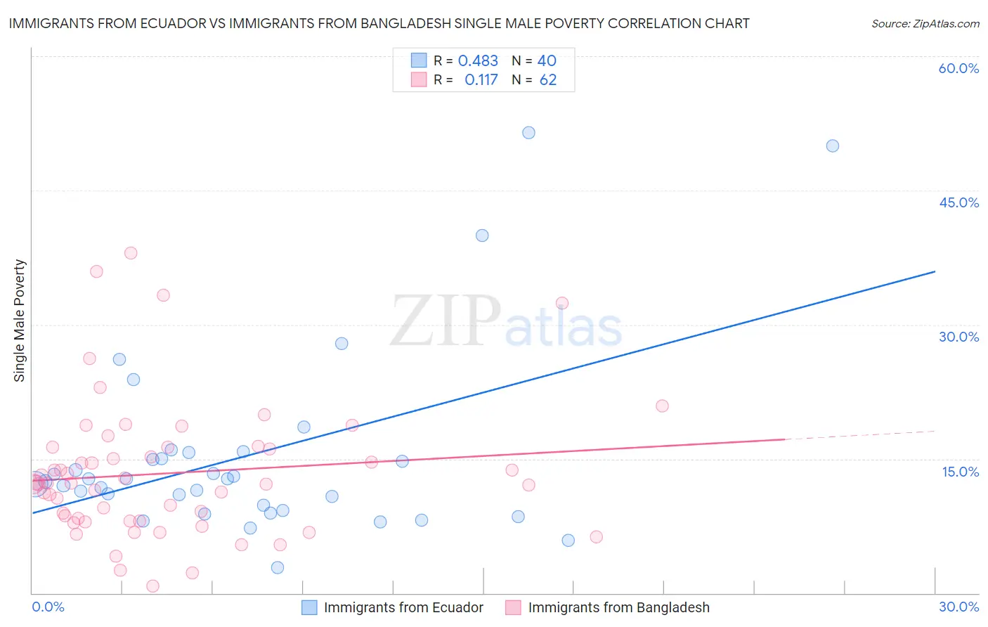 Immigrants from Ecuador vs Immigrants from Bangladesh Single Male Poverty