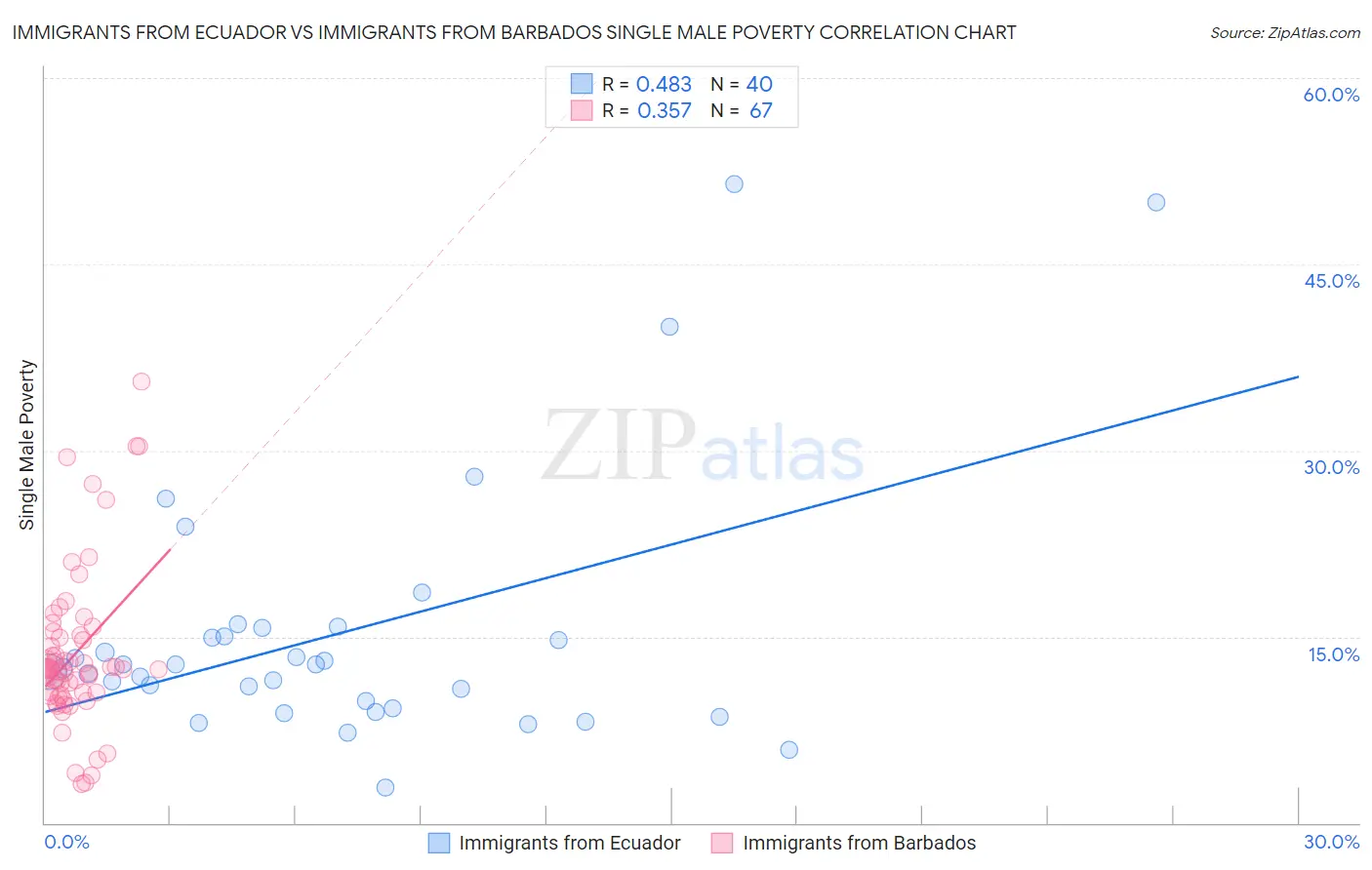 Immigrants from Ecuador vs Immigrants from Barbados Single Male Poverty