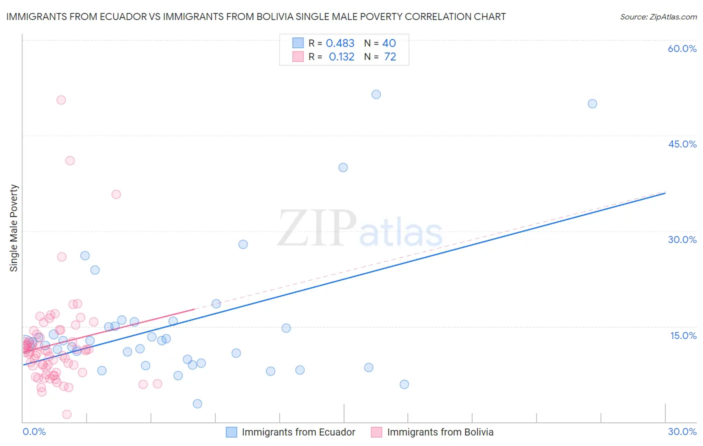 Immigrants from Ecuador vs Immigrants from Bolivia Single Male Poverty