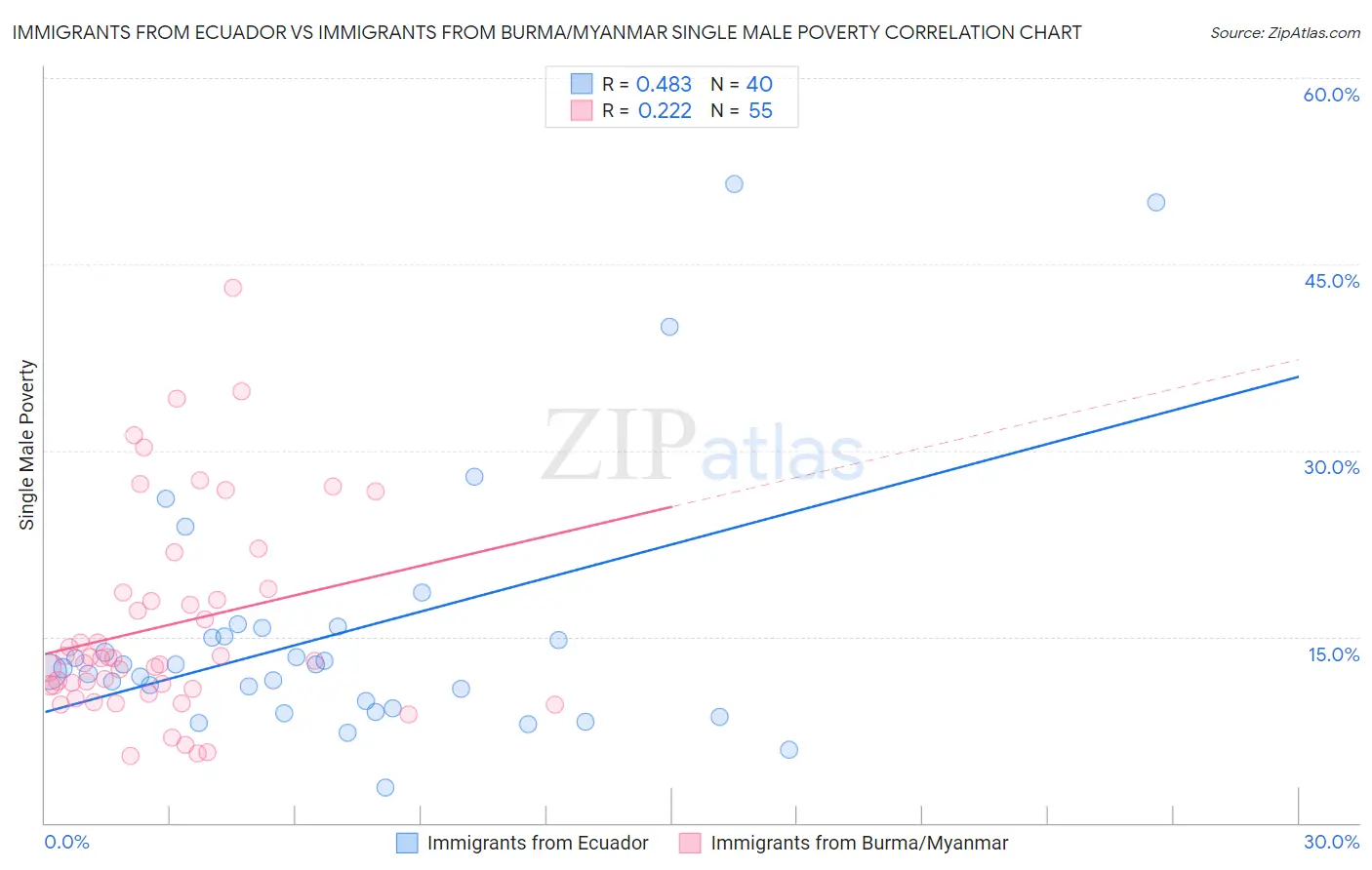 Immigrants from Ecuador vs Immigrants from Burma/Myanmar Single Male Poverty