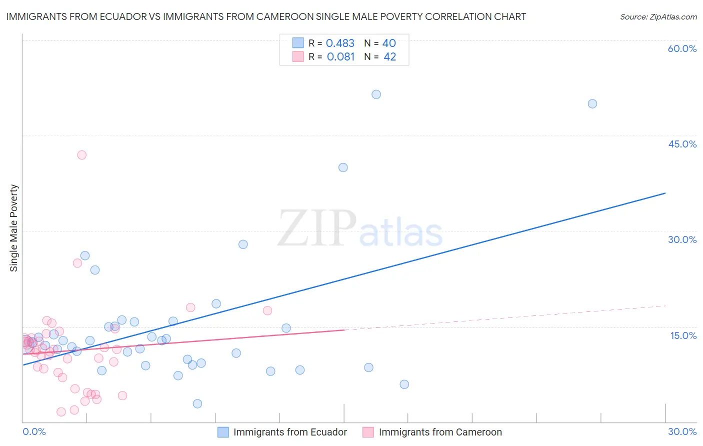 Immigrants from Ecuador vs Immigrants from Cameroon Single Male Poverty