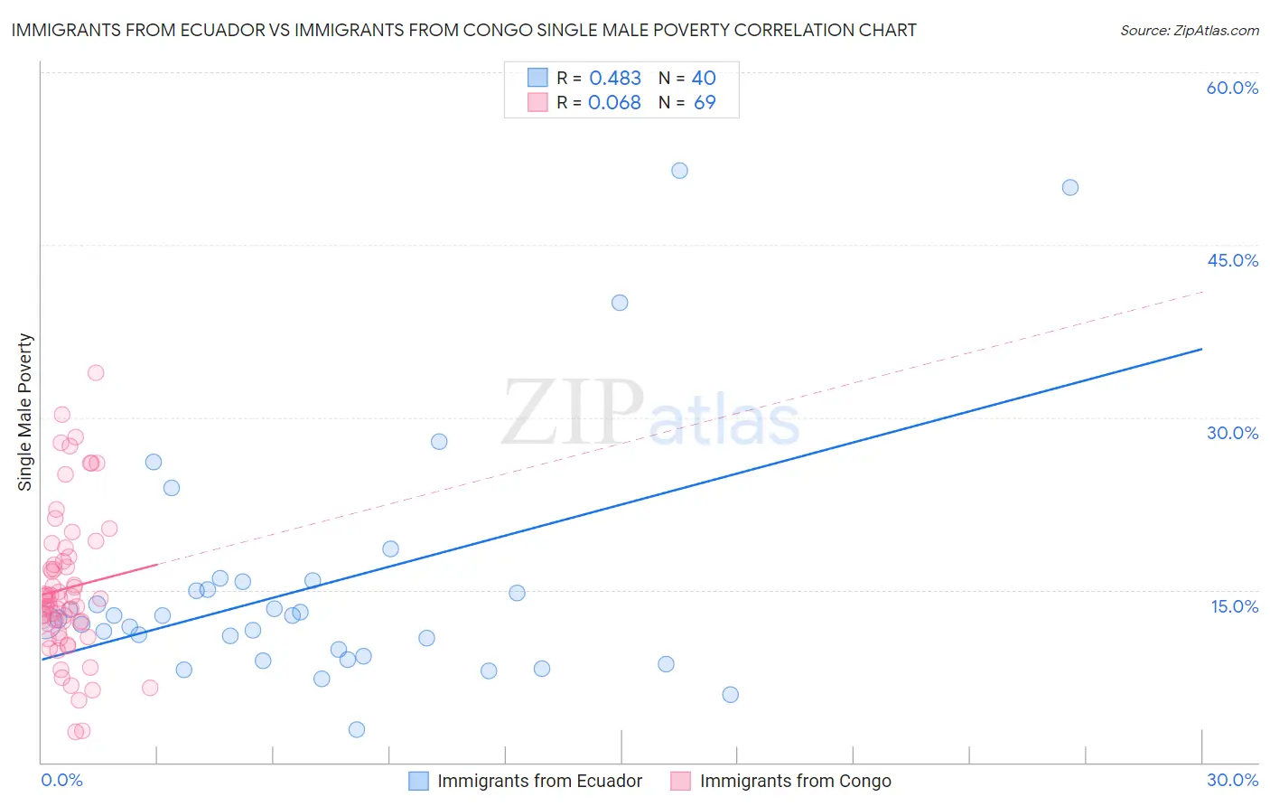 Immigrants from Ecuador vs Immigrants from Congo Single Male Poverty