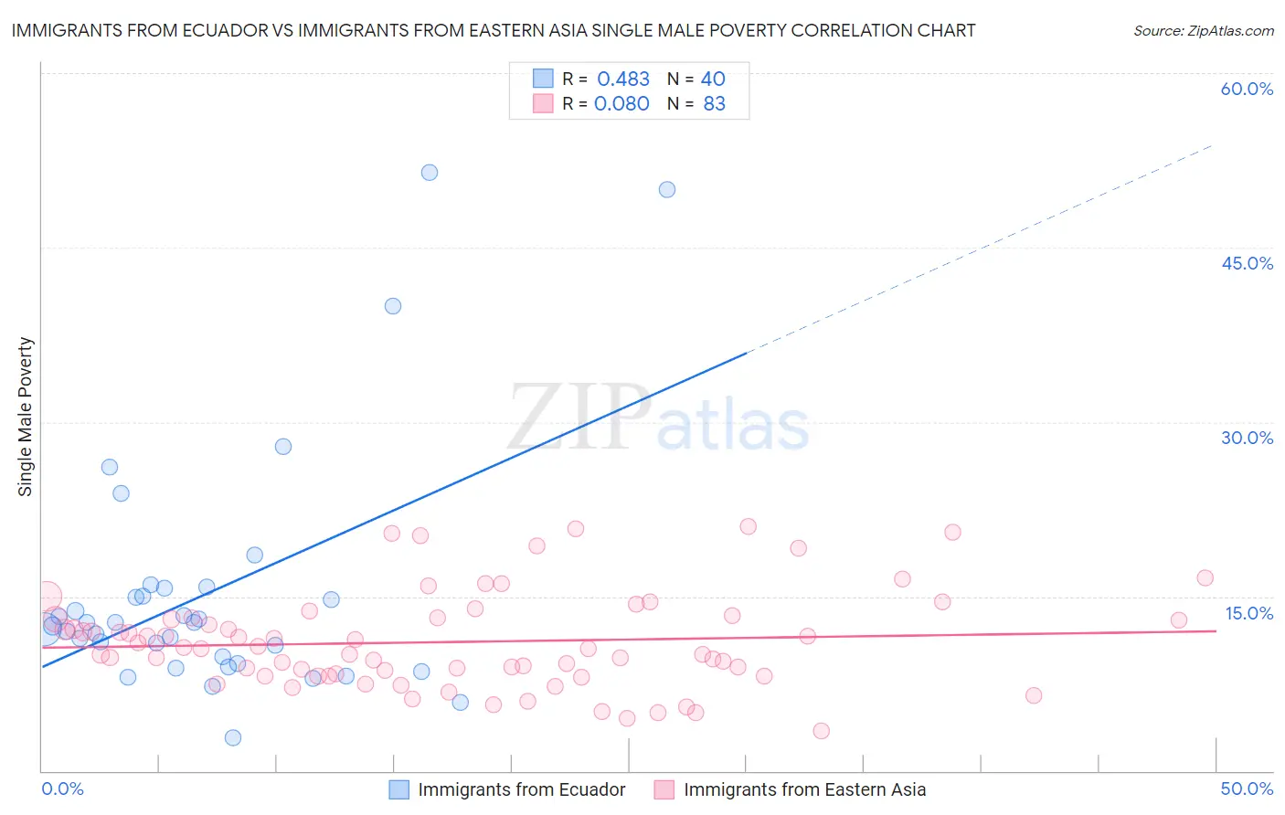 Immigrants from Ecuador vs Immigrants from Eastern Asia Single Male Poverty