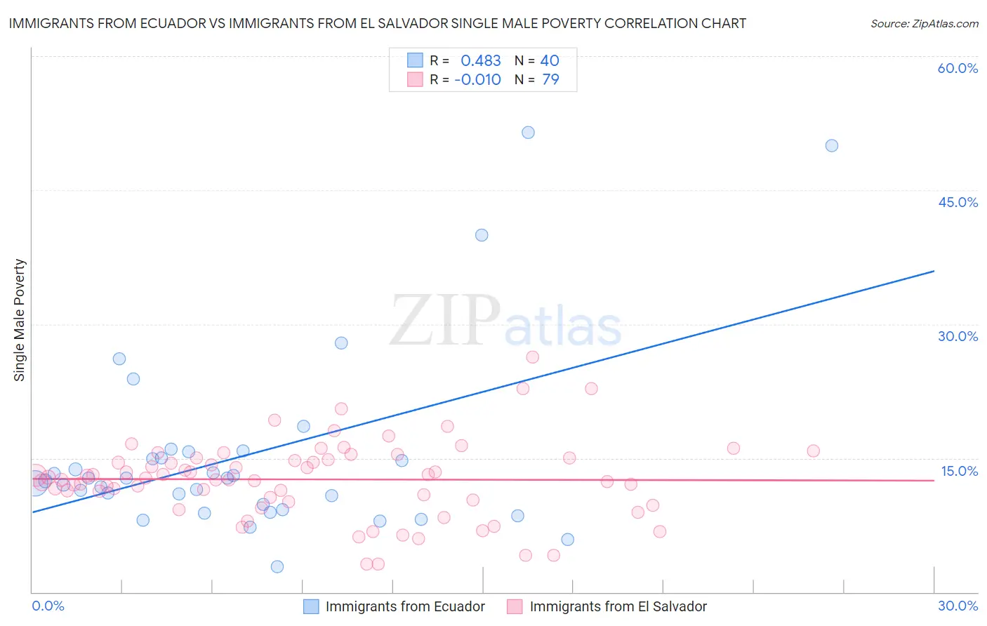 Immigrants from Ecuador vs Immigrants from El Salvador Single Male Poverty