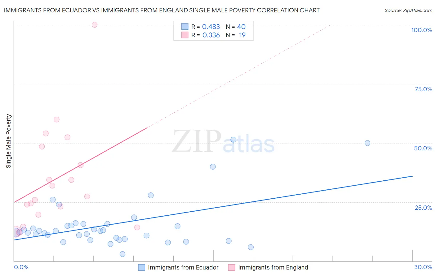 Immigrants from Ecuador vs Immigrants from England Single Male Poverty