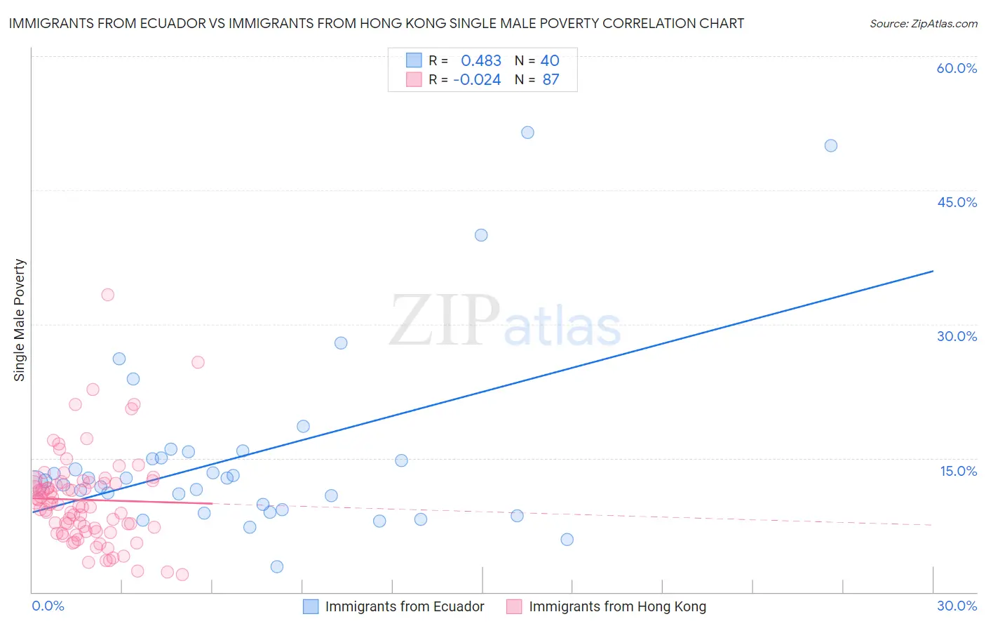 Immigrants from Ecuador vs Immigrants from Hong Kong Single Male Poverty