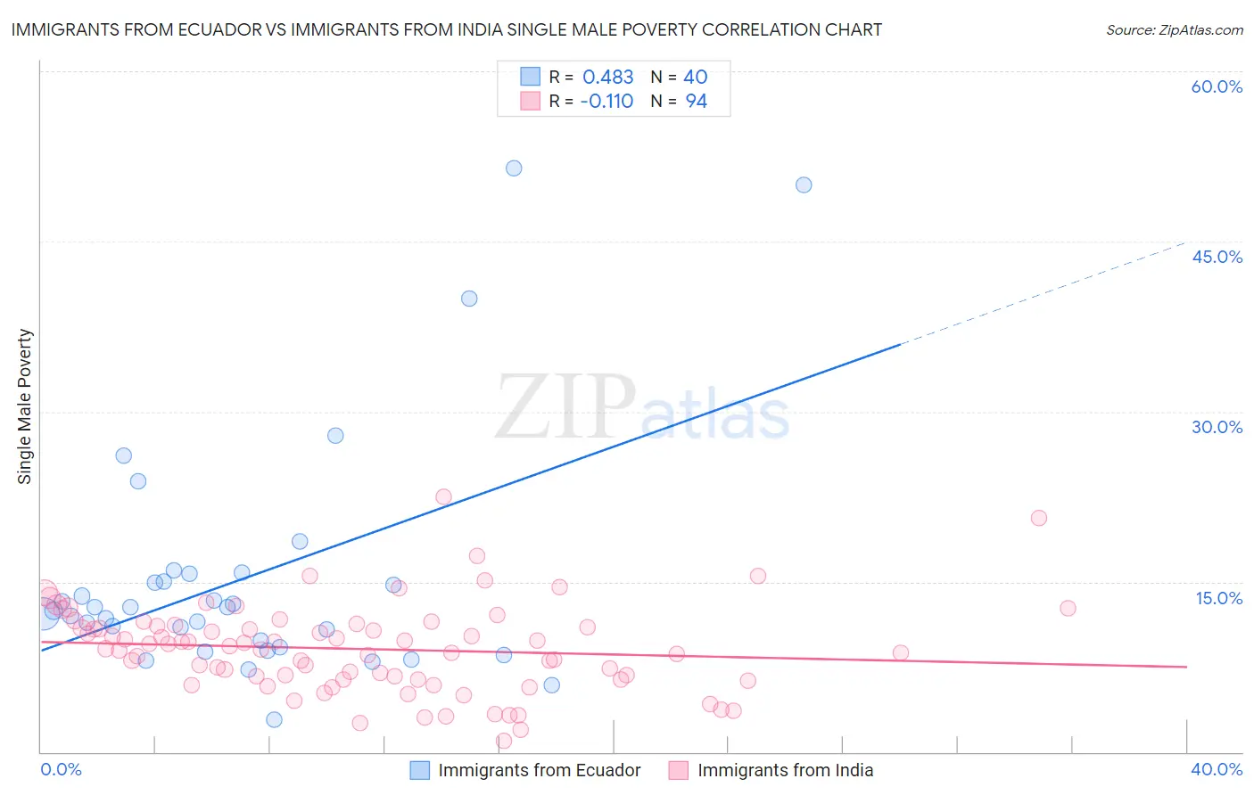 Immigrants from Ecuador vs Immigrants from India Single Male Poverty