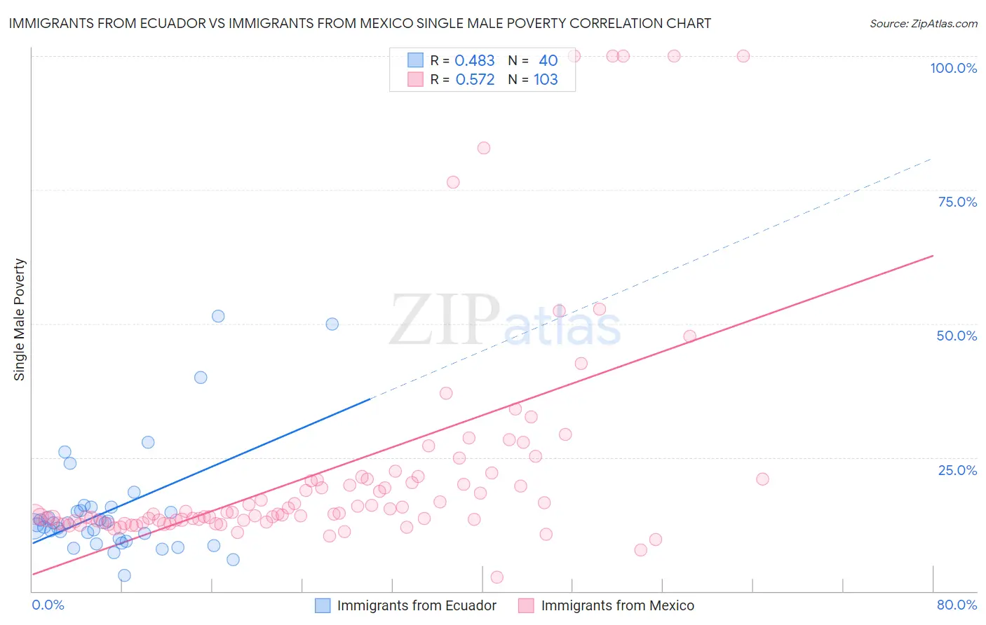 Immigrants from Ecuador vs Immigrants from Mexico Single Male Poverty