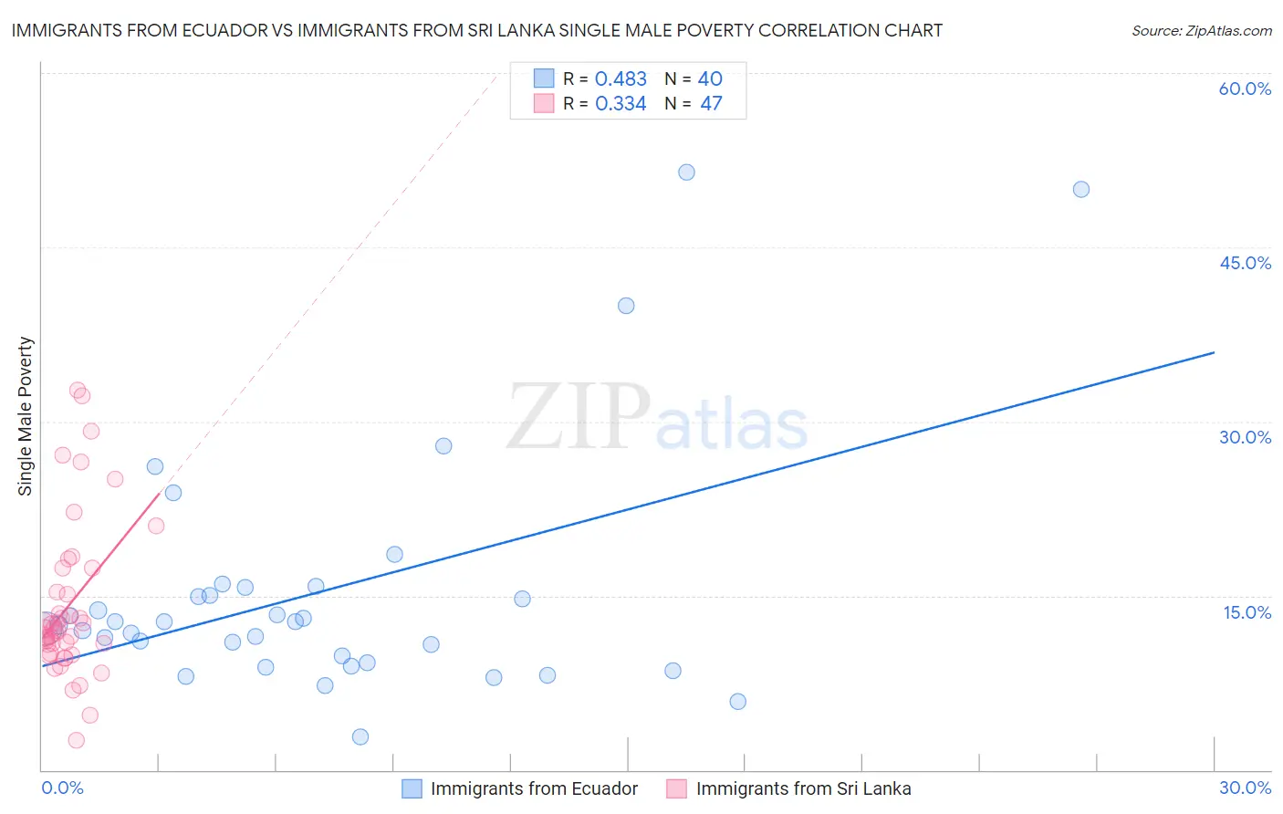 Immigrants from Ecuador vs Immigrants from Sri Lanka Single Male Poverty