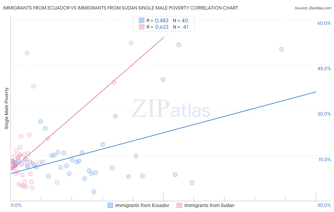 Immigrants from Ecuador vs Immigrants from Sudan Single Male Poverty