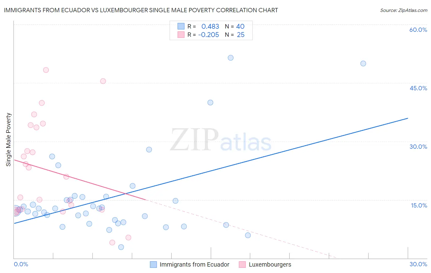 Immigrants from Ecuador vs Luxembourger Single Male Poverty