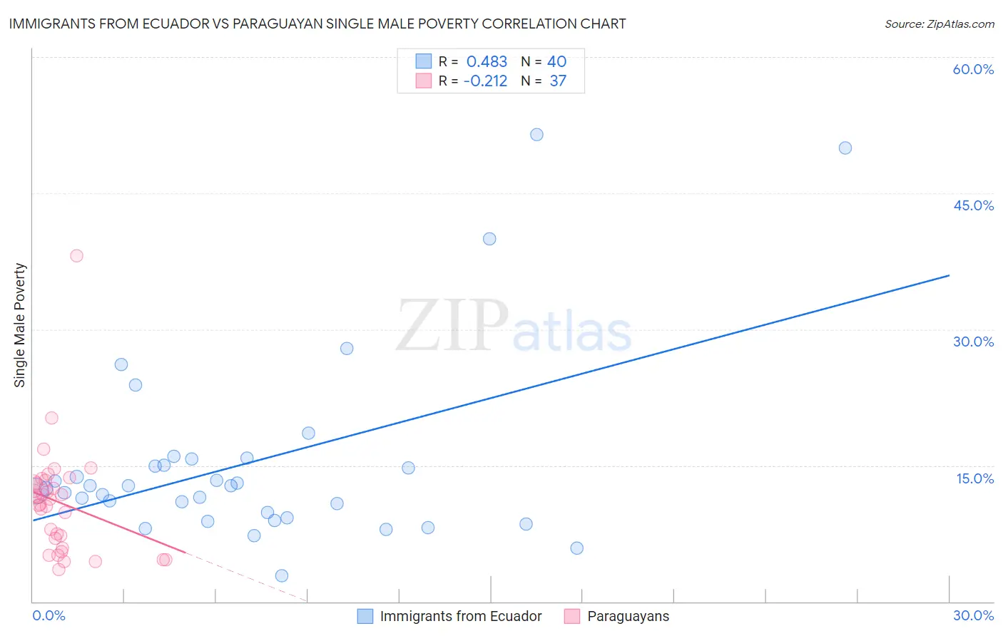 Immigrants from Ecuador vs Paraguayan Single Male Poverty