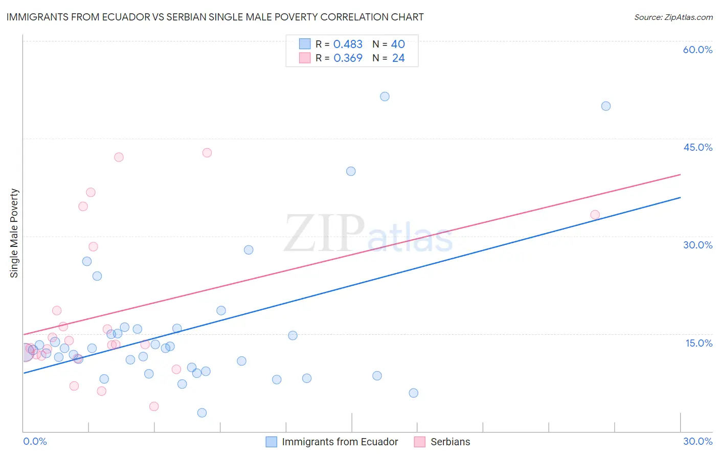Immigrants from Ecuador vs Serbian Single Male Poverty