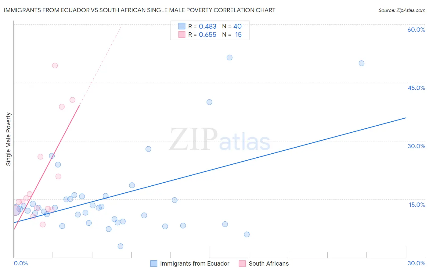 Immigrants from Ecuador vs South African Single Male Poverty