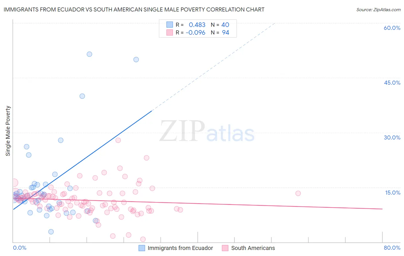 Immigrants from Ecuador vs South American Single Male Poverty
