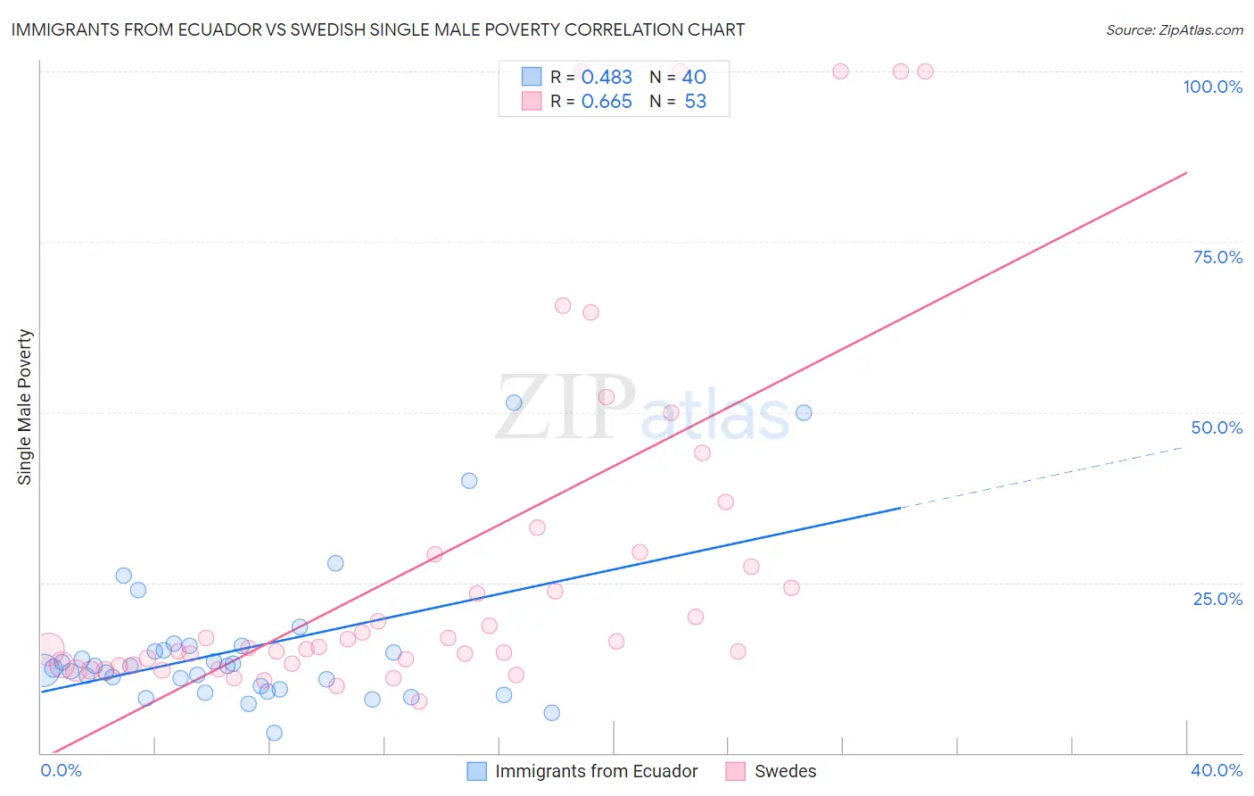 Immigrants from Ecuador vs Swedish Single Male Poverty