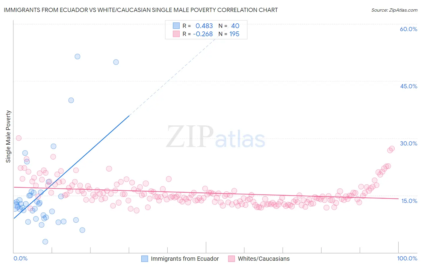 Immigrants from Ecuador vs White/Caucasian Single Male Poverty