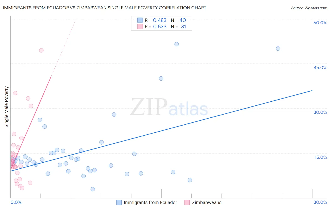 Immigrants from Ecuador vs Zimbabwean Single Male Poverty