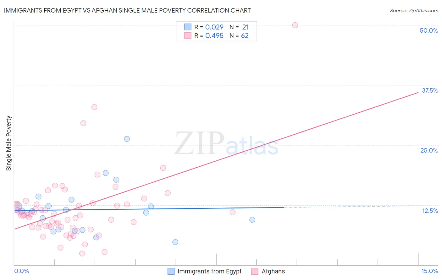 Immigrants from Egypt vs Afghan Single Male Poverty