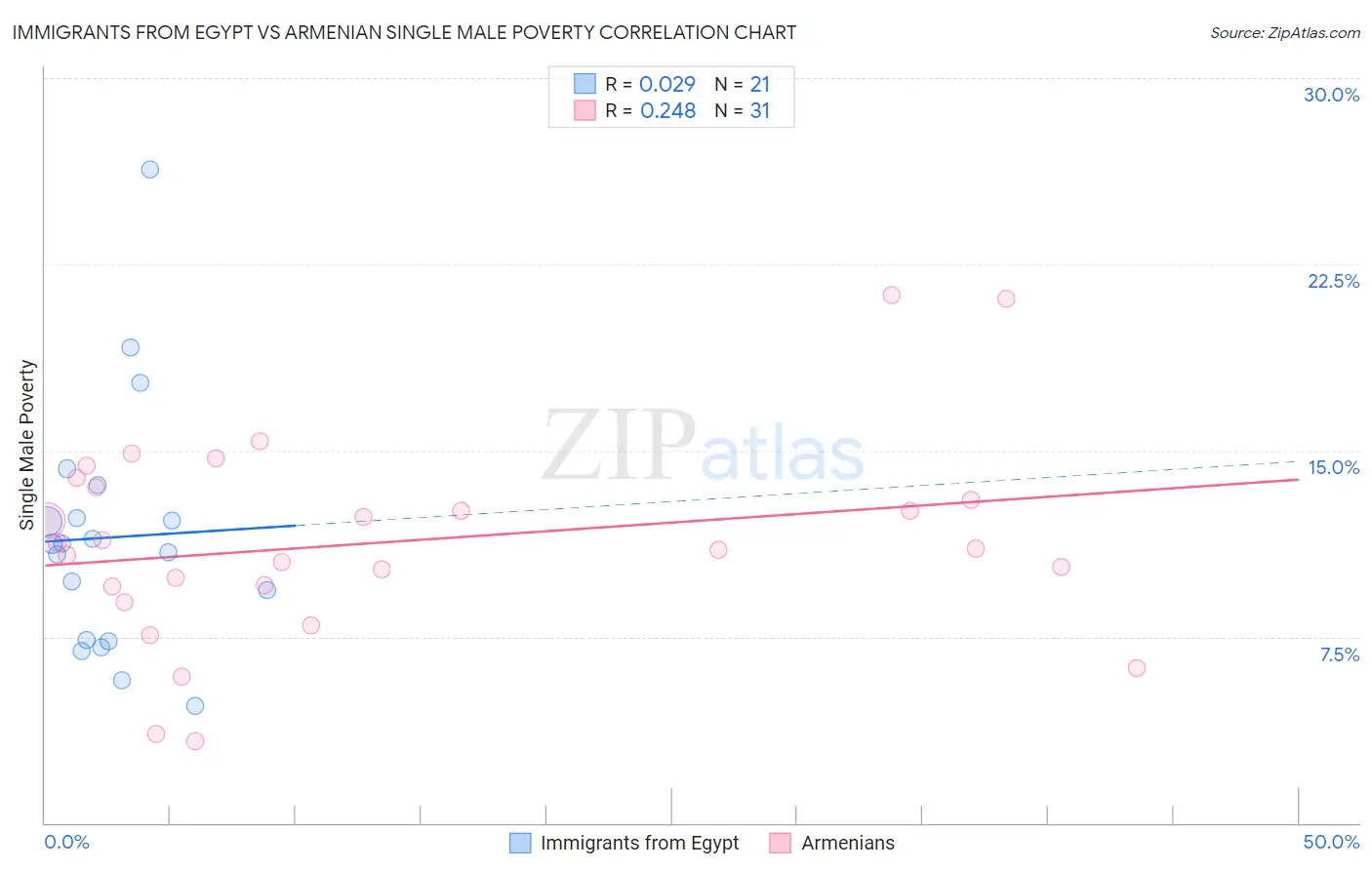 Immigrants from Egypt vs Armenian Single Male Poverty