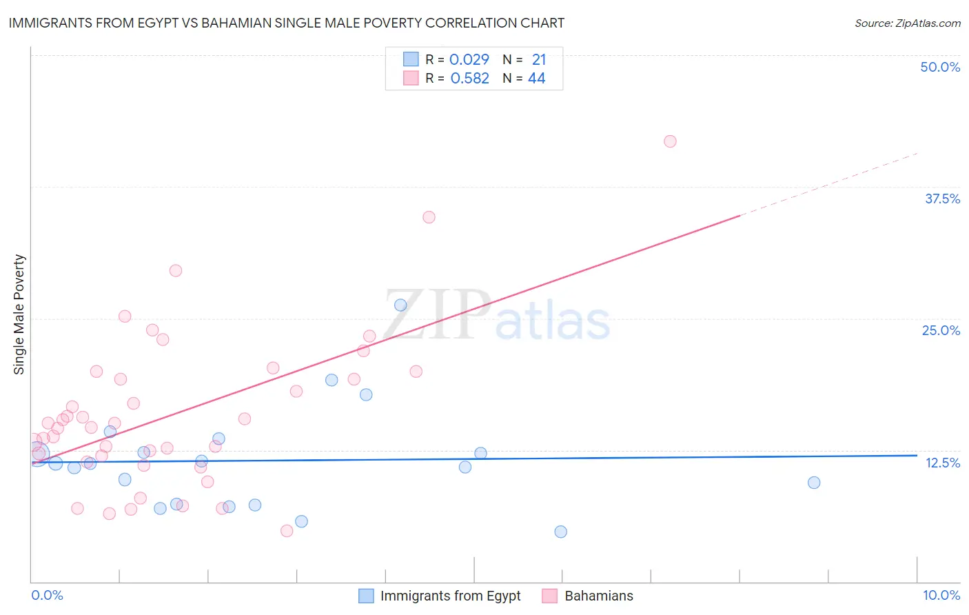 Immigrants from Egypt vs Bahamian Single Male Poverty