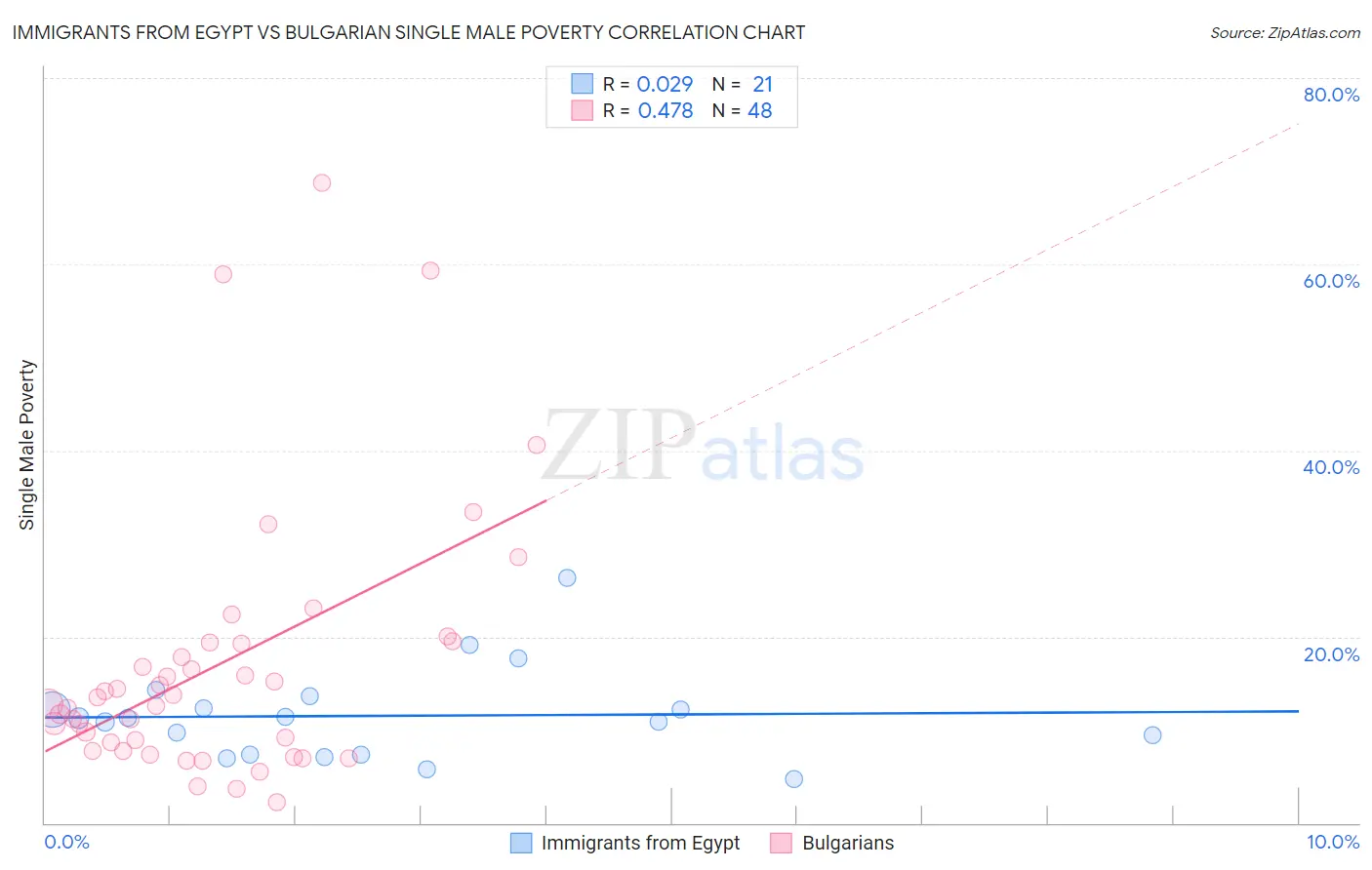 Immigrants from Egypt vs Bulgarian Single Male Poverty