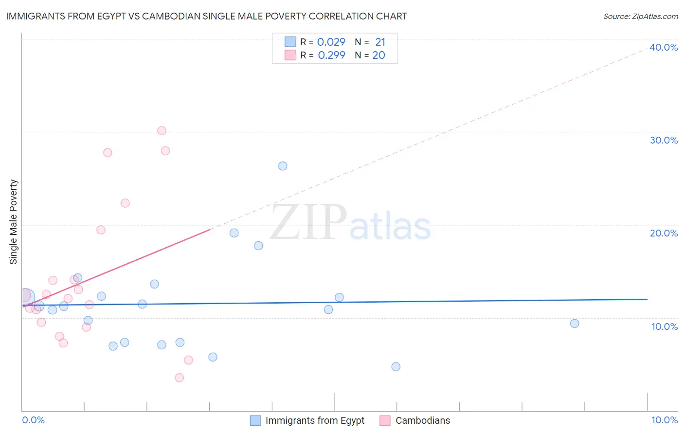 Immigrants from Egypt vs Cambodian Single Male Poverty