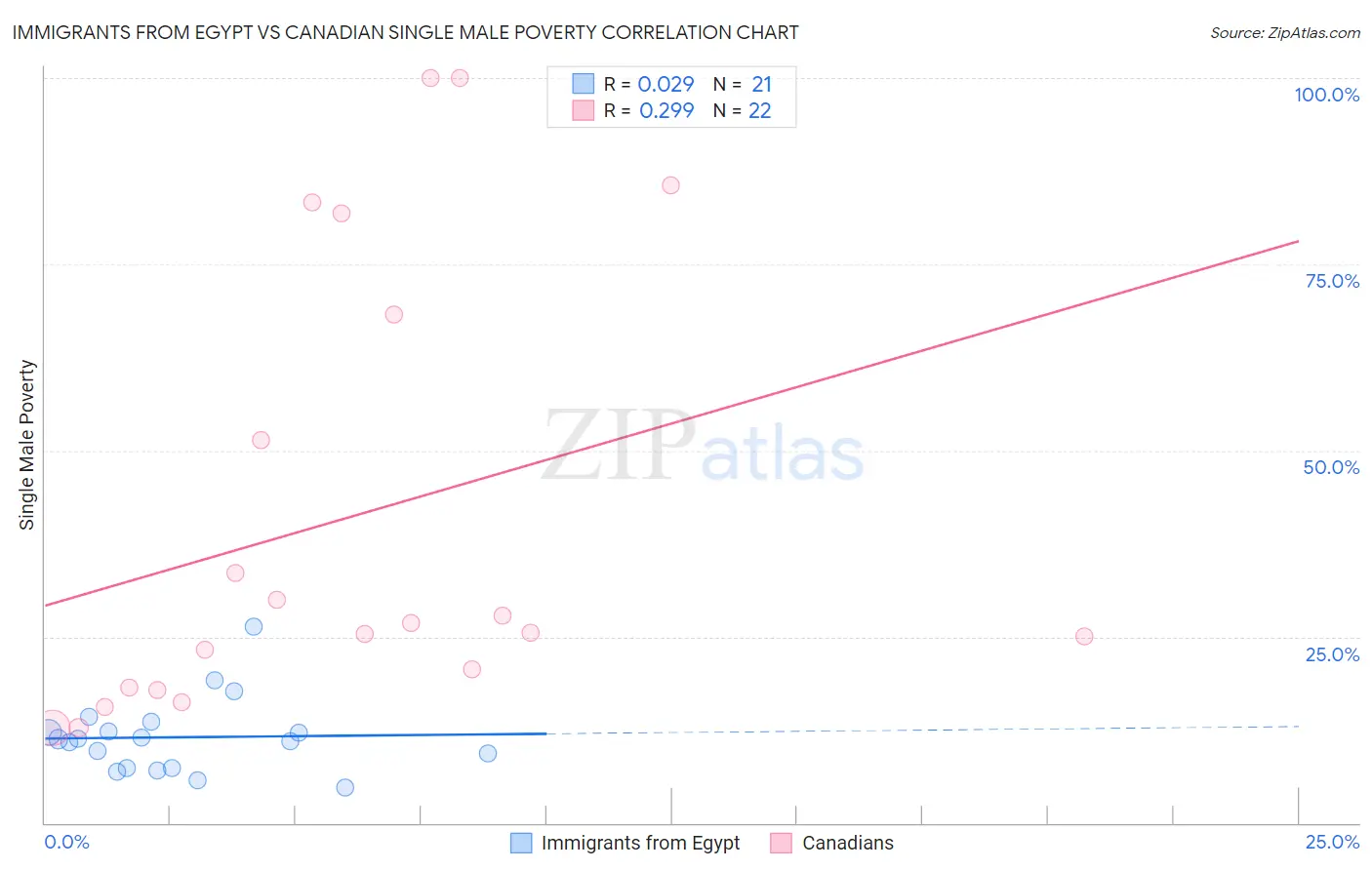 Immigrants from Egypt vs Canadian Single Male Poverty