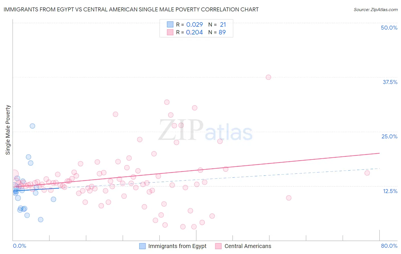 Immigrants from Egypt vs Central American Single Male Poverty