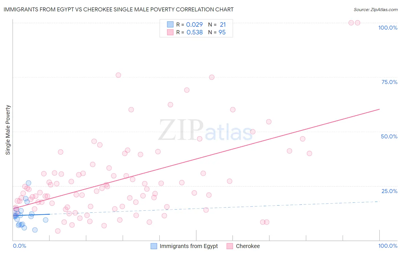 Immigrants from Egypt vs Cherokee Single Male Poverty