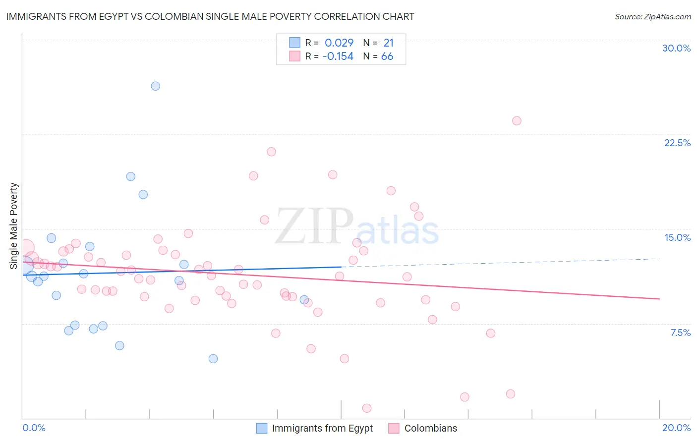Immigrants from Egypt vs Colombian Single Male Poverty