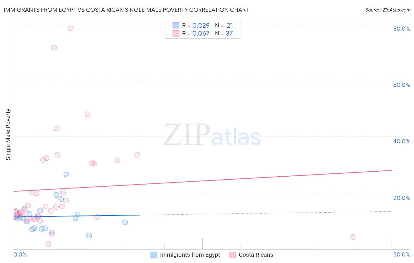 Immigrants from Egypt vs Costa Rican Single Male Poverty