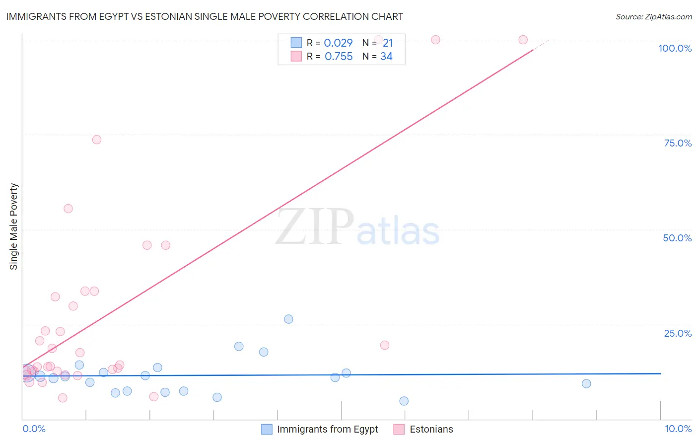 Immigrants from Egypt vs Estonian Single Male Poverty