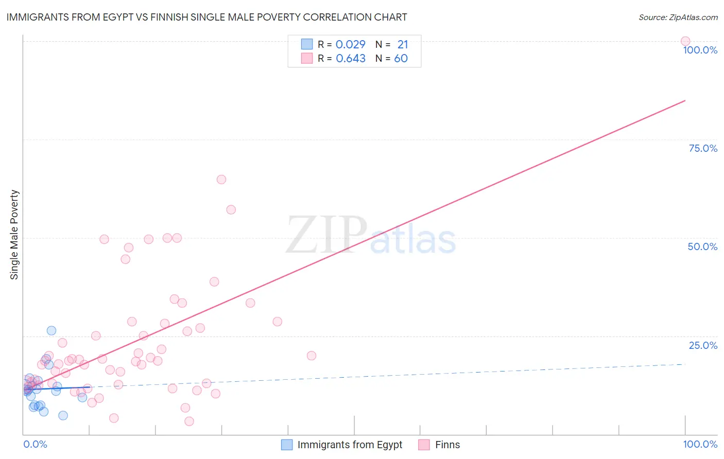 Immigrants from Egypt vs Finnish Single Male Poverty