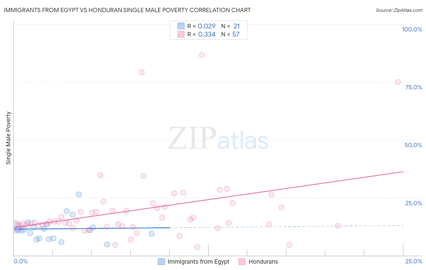 Immigrants from Egypt vs Honduran Single Male Poverty