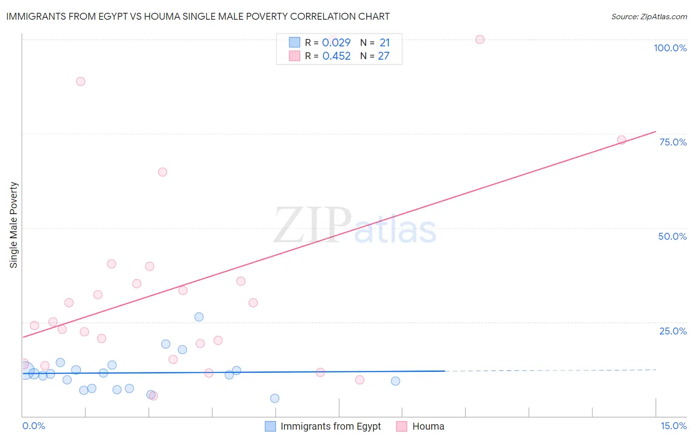 Immigrants from Egypt vs Houma Single Male Poverty