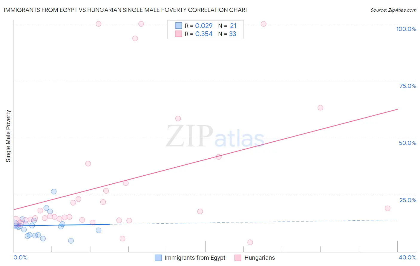 Immigrants from Egypt vs Hungarian Single Male Poverty