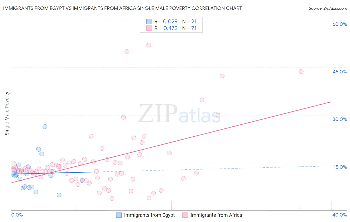 Immigrants from Egypt vs Immigrants from Africa Single Male Poverty