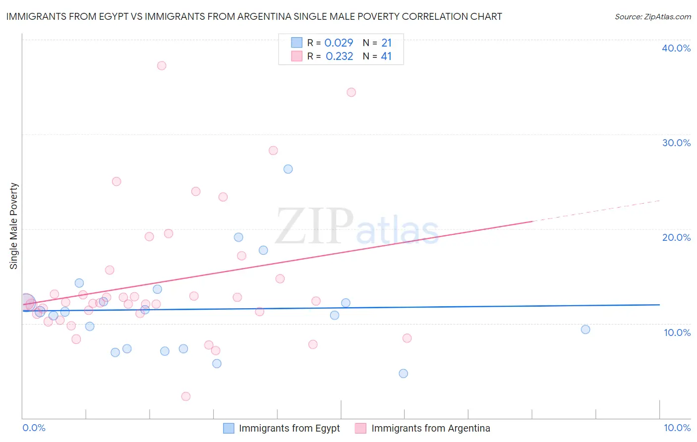 Immigrants from Egypt vs Immigrants from Argentina Single Male Poverty