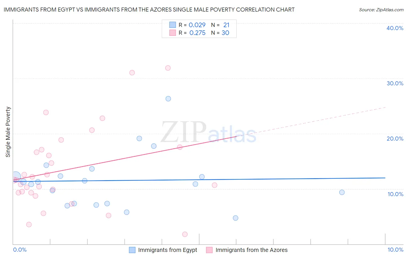 Immigrants from Egypt vs Immigrants from the Azores Single Male Poverty