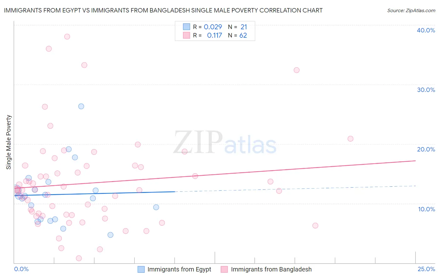 Immigrants from Egypt vs Immigrants from Bangladesh Single Male Poverty