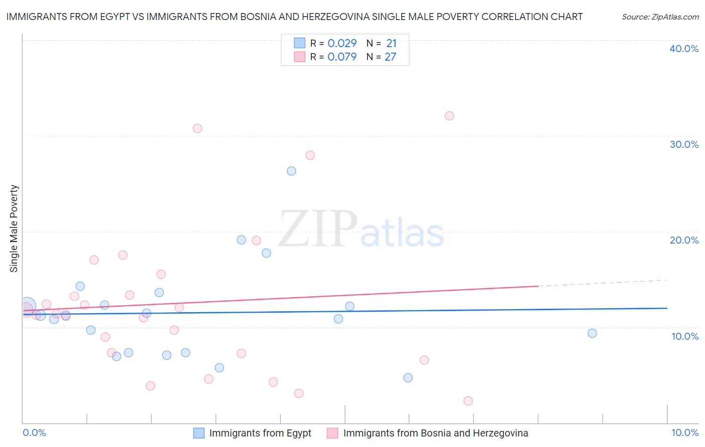 Immigrants from Egypt vs Immigrants from Bosnia and Herzegovina Single Male Poverty