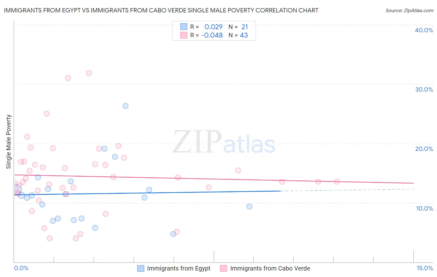 Immigrants from Egypt vs Immigrants from Cabo Verde Single Male Poverty
