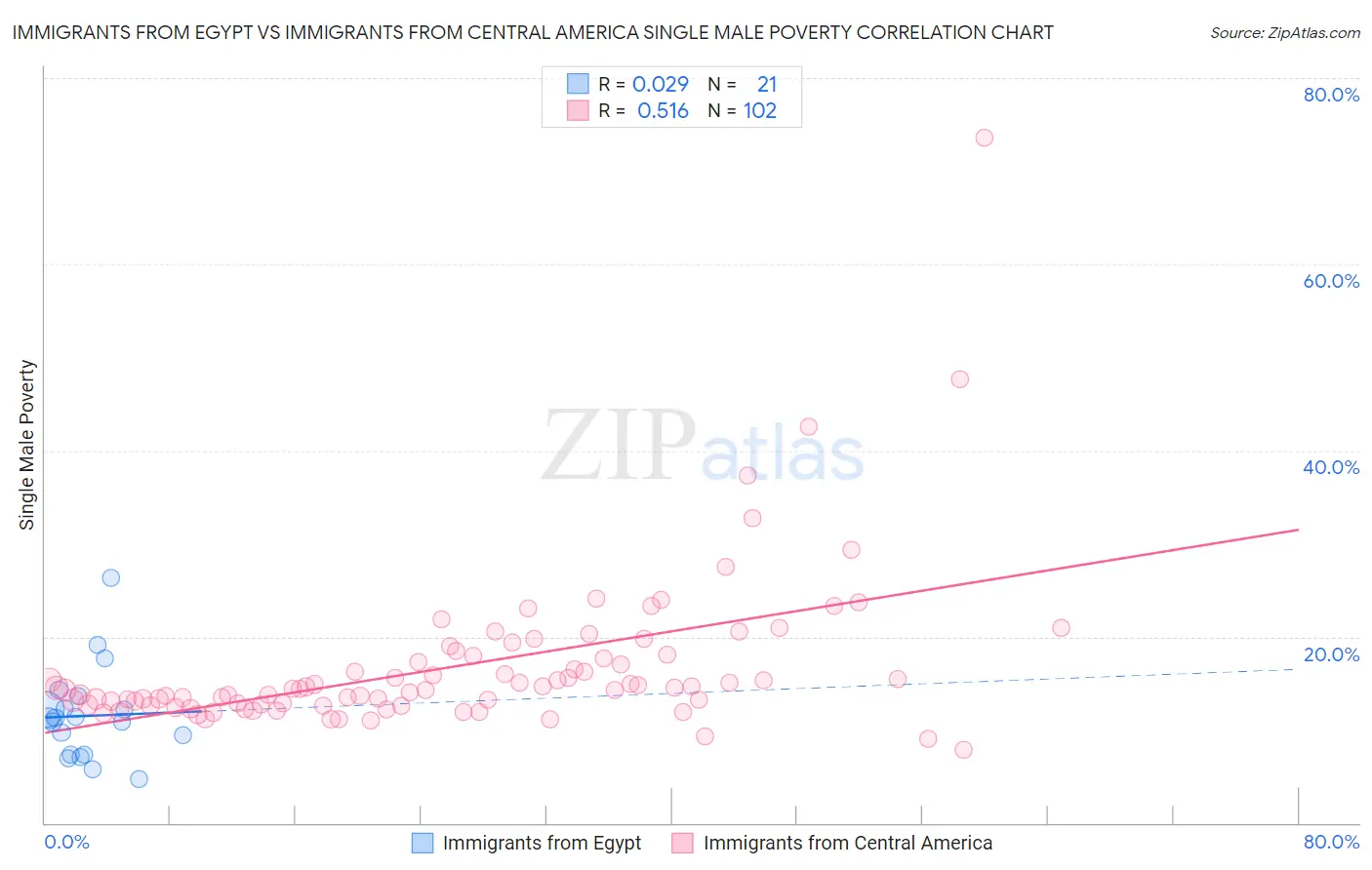 Immigrants from Egypt vs Immigrants from Central America Single Male Poverty