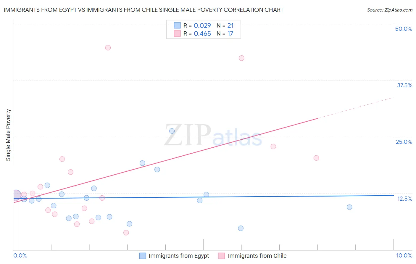 Immigrants from Egypt vs Immigrants from Chile Single Male Poverty