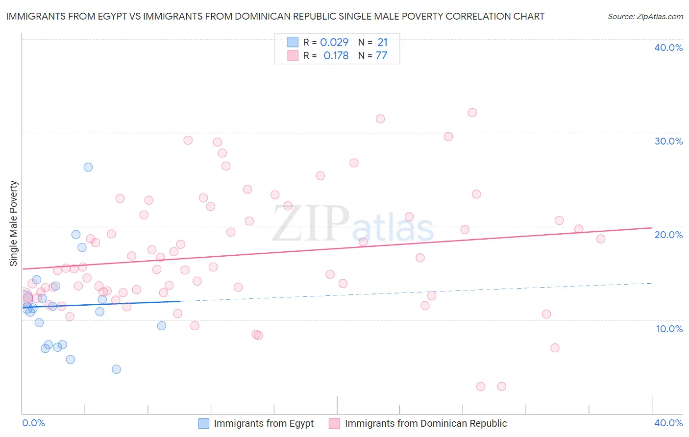 Immigrants from Egypt vs Immigrants from Dominican Republic Single Male Poverty