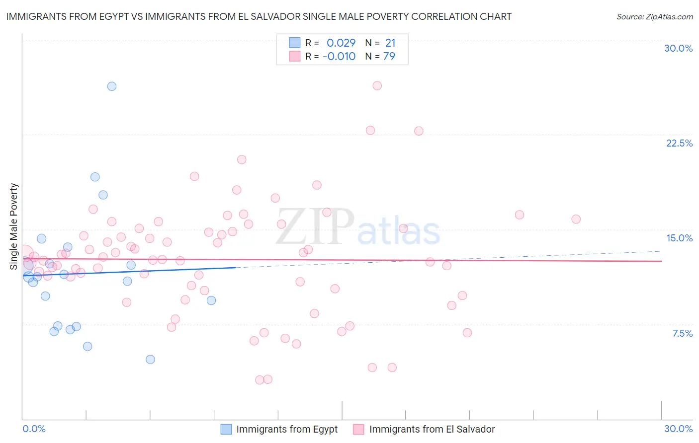 Immigrants from Egypt vs Immigrants from El Salvador Single Male Poverty