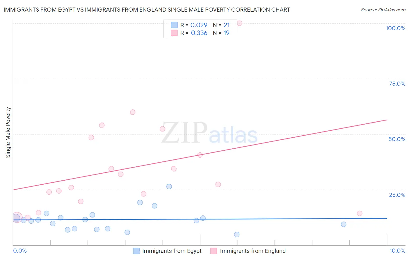 Immigrants from Egypt vs Immigrants from England Single Male Poverty