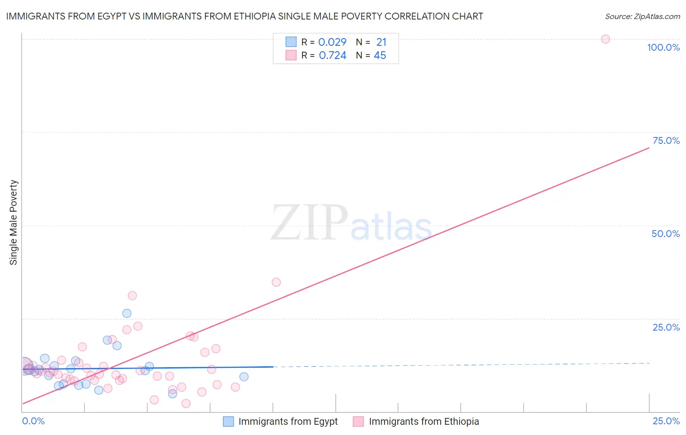 Immigrants from Egypt vs Immigrants from Ethiopia Single Male Poverty