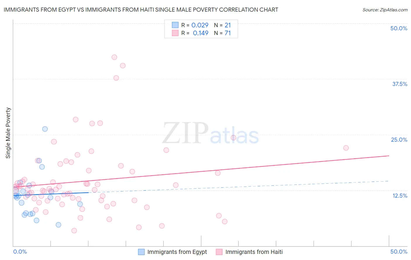 Immigrants from Egypt vs Immigrants from Haiti Single Male Poverty